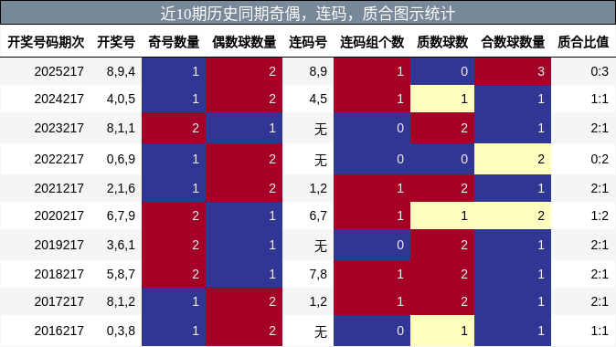 奇偶分析，连码分析，质合分析