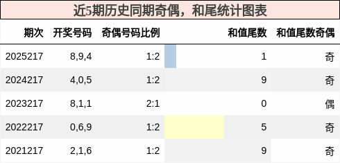 奇偶分析，和尾分析