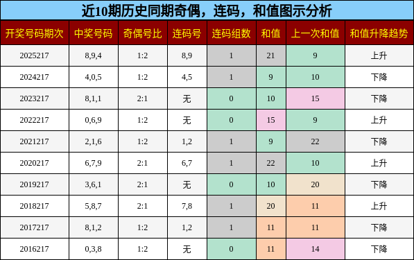 奇偶分析,连码分析,和值分析