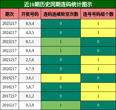 连码分析