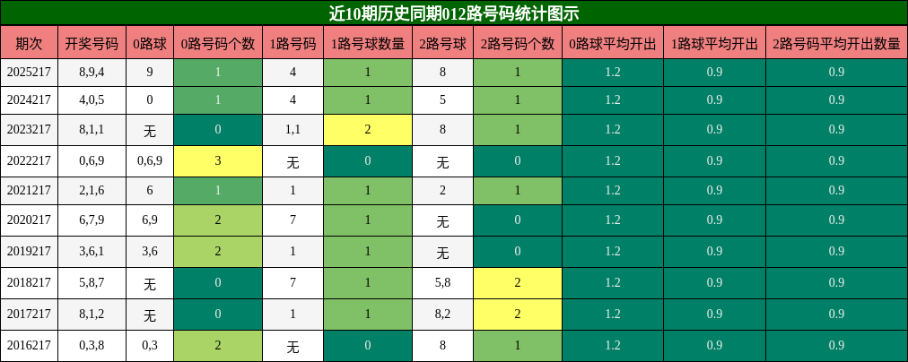 012路号码分析