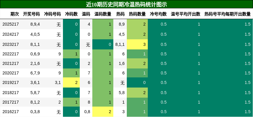冷温热码分析