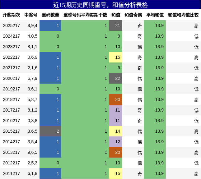 重号分析,和值分析