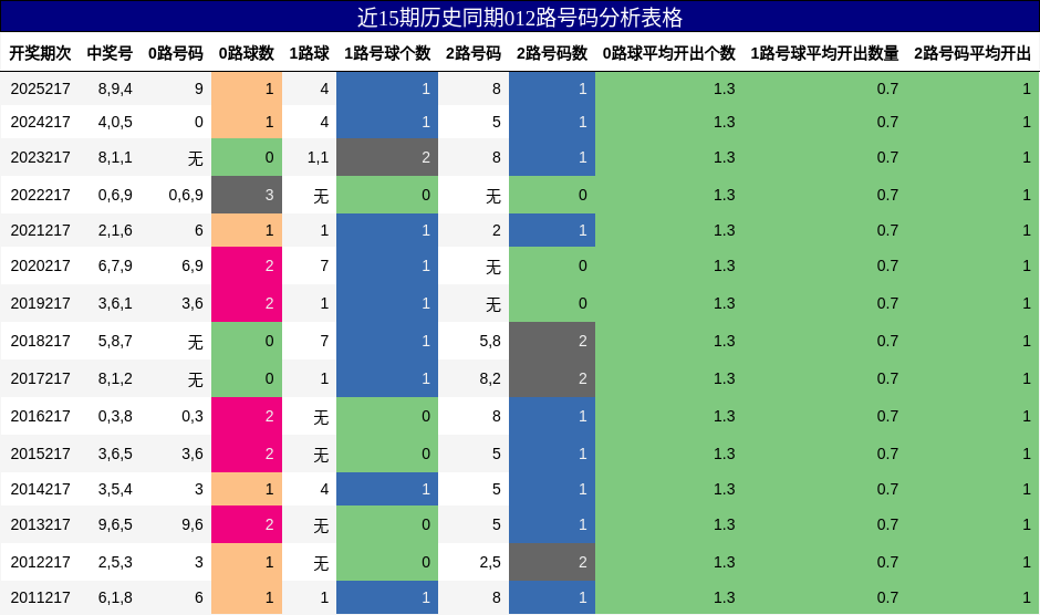 012路号码分析
