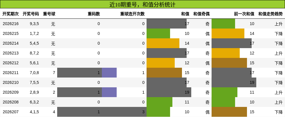 重号分析,和值分析