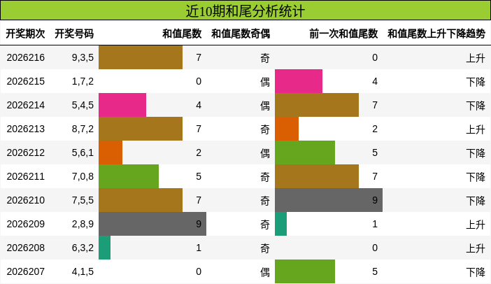 和尾分析