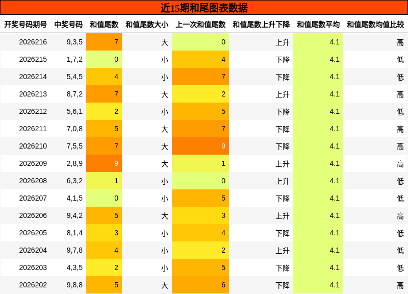 和尾分析