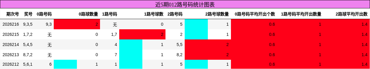 012路号码分析