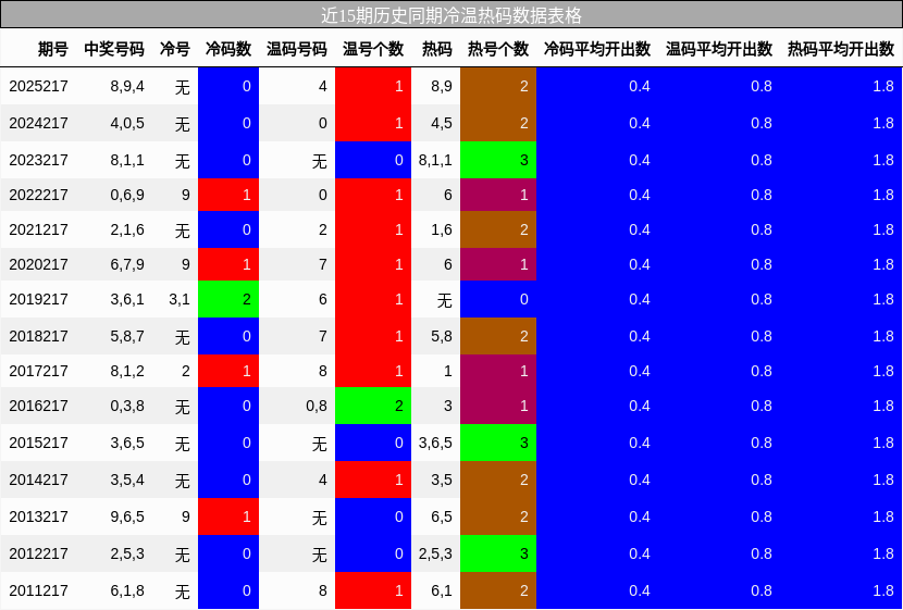 冷温热码分析