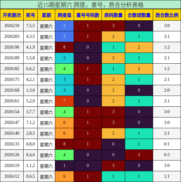 近15期星期六 跨度,重号,质合分析表格