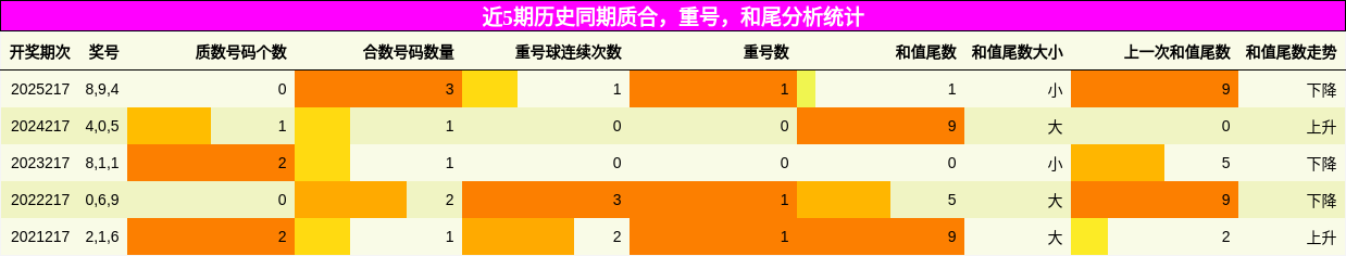 质合分析，重号分析，和尾分析