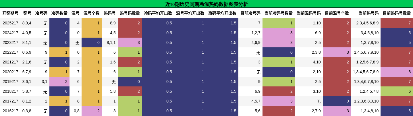 冷温热码分析