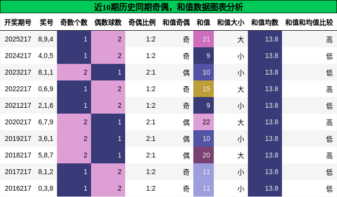 奇偶分析,和值分析