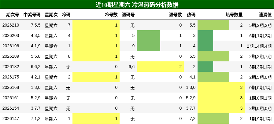 冷温热码分析