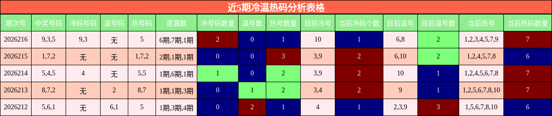 近5期冷温热码分析表格