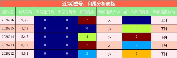 近5期重号，和尾分析表格