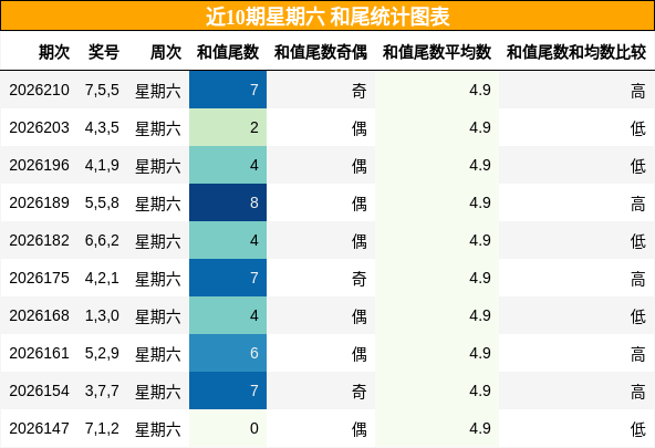和尾分析