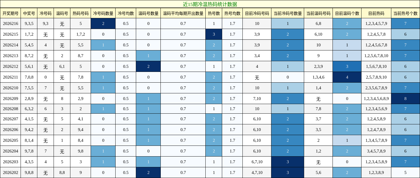 冷温热码分析