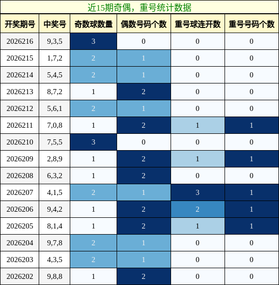 奇偶分析,重号分析