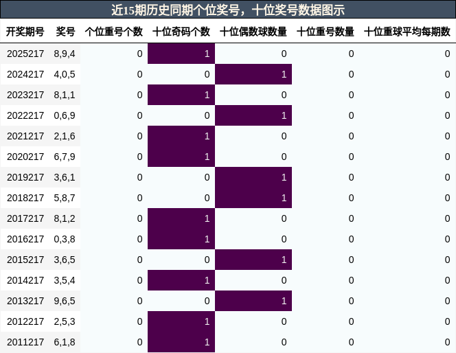个位奖号分析，十位奖号分析