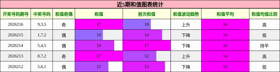 和值分析