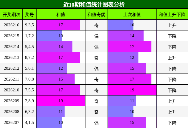 和值分析