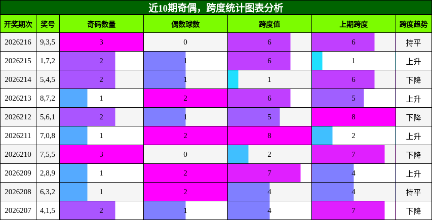 奇偶分析,跨度分析