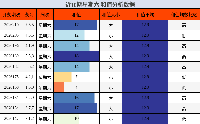 和值分析