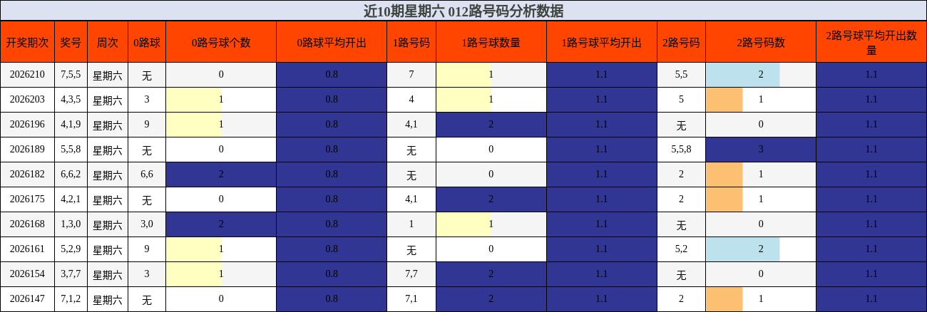 012路号码分析