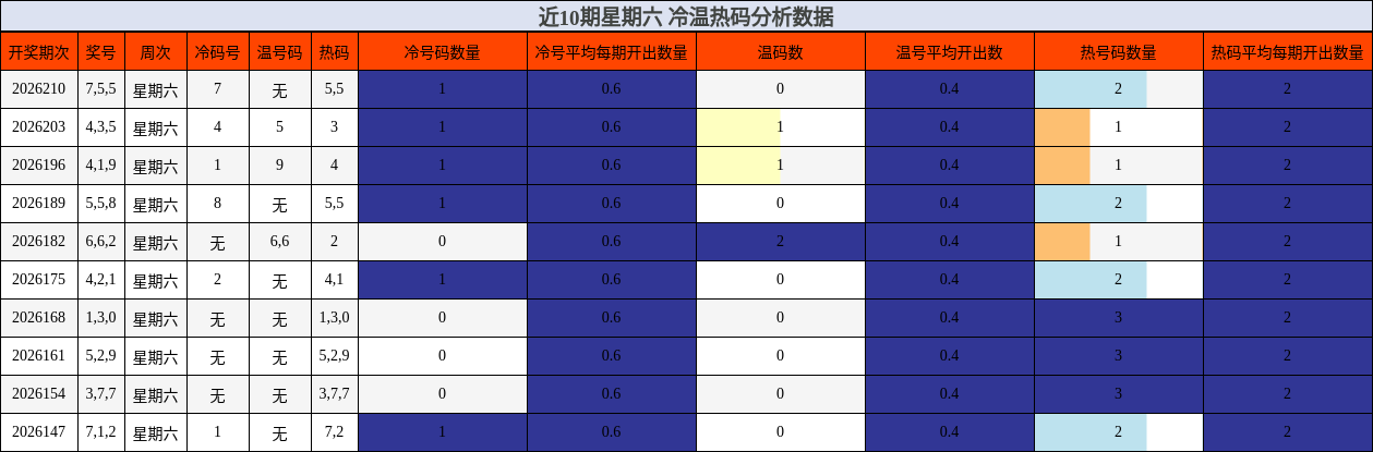 冷温热码分析