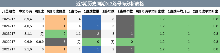 012路号码分析