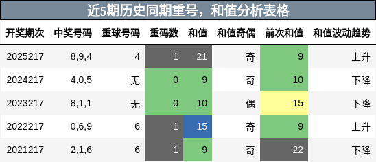 重号分析,和值分析