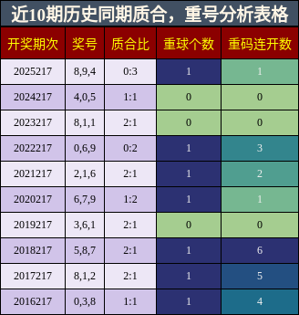 质合分析,重号分析