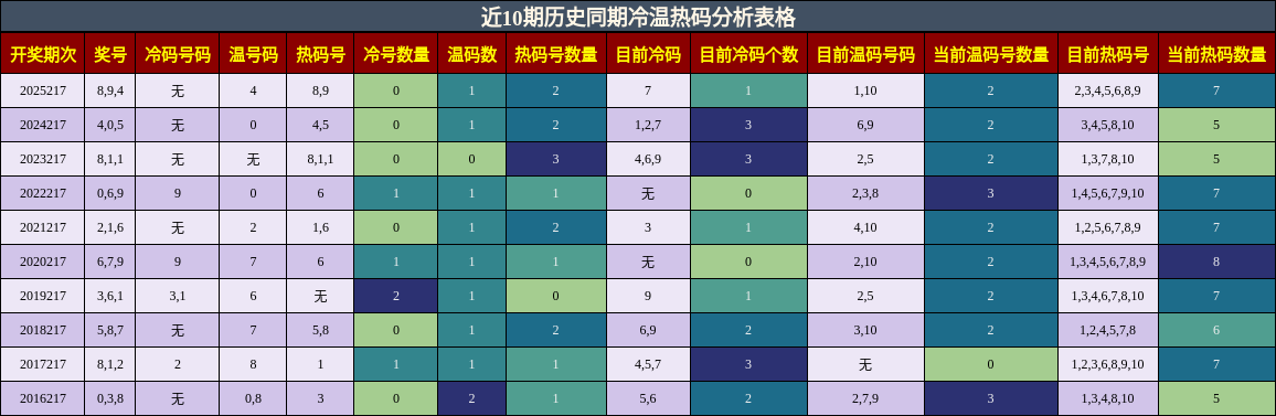 冷温热码分析