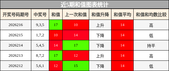 和值分析