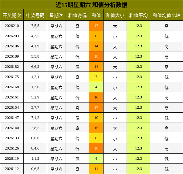 近15期星期六 和值分析数据