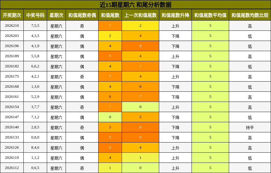 近15期星期六 和尾分析数据