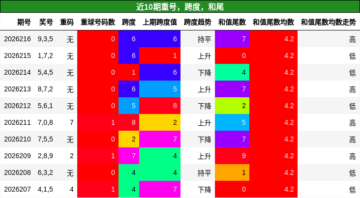 重号分析,跨度分析,和尾分析