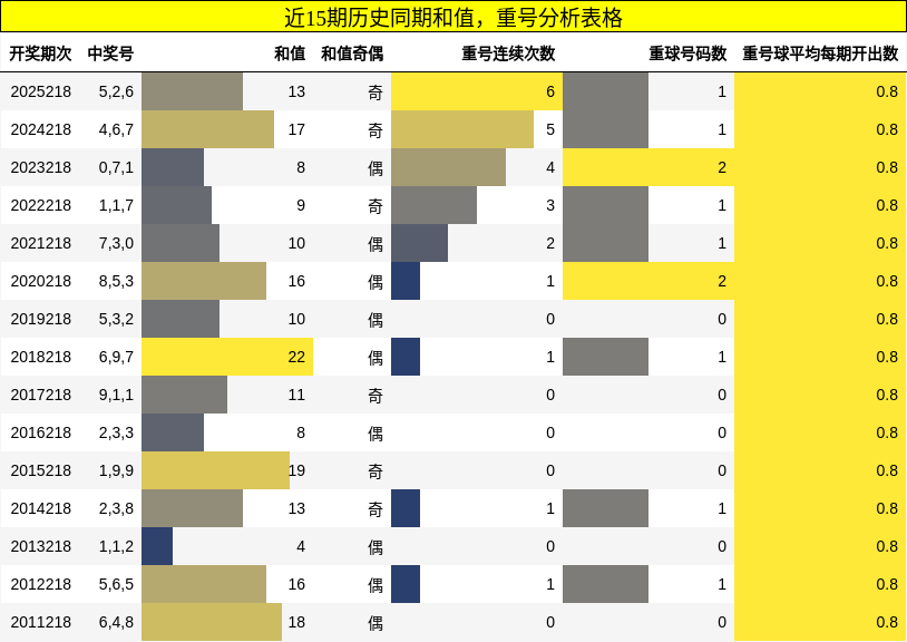 和值分析,重号分析