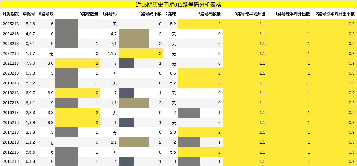 012路号码分析