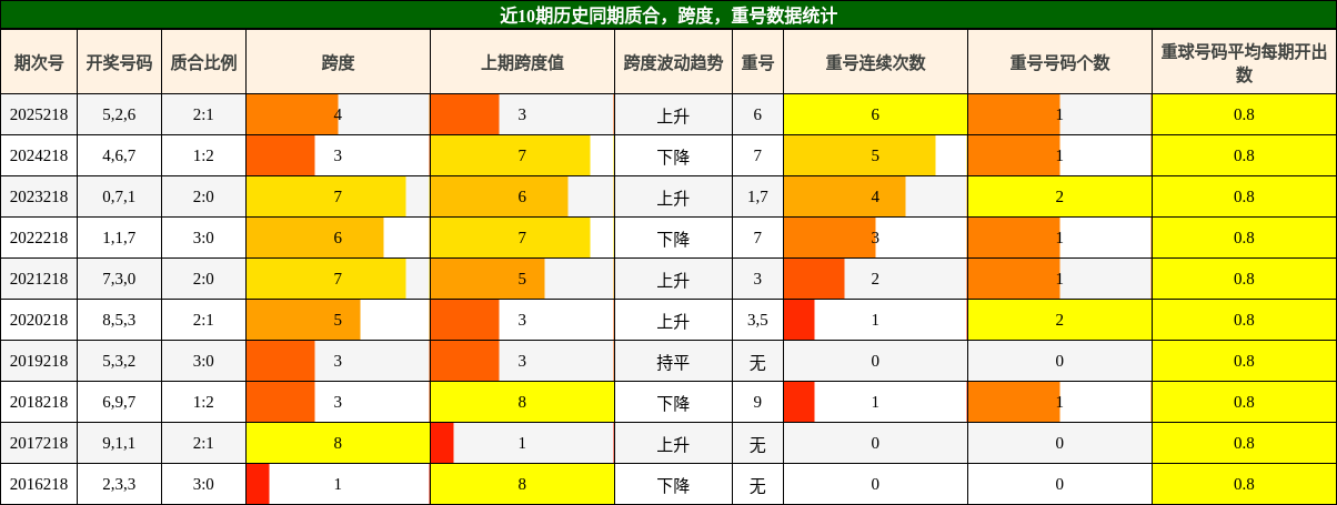 近10期历史同期质合,跨度,重号数据统计