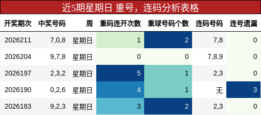近5期星期日 重号，连码分析表格