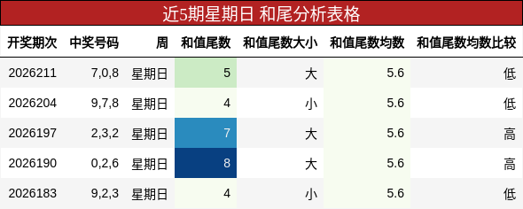 近5期星期日 和尾分析表格