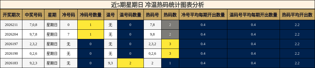 冷温热码分析