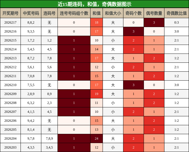 连码分析,和值分析,奇偶分析
