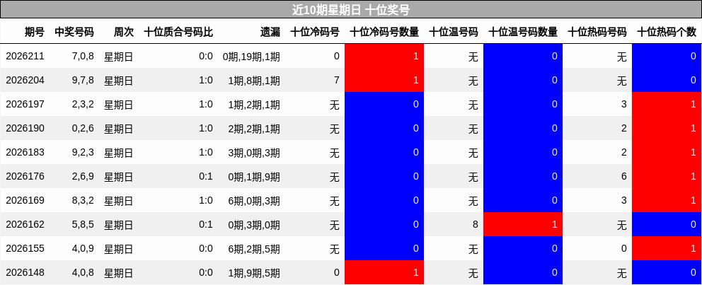 近10期星期日 十位奖号