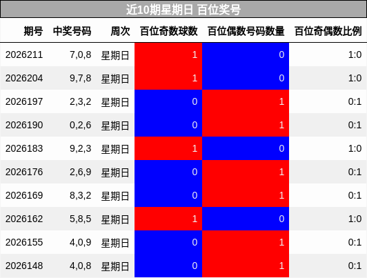 近10期星期日 百位奖号
