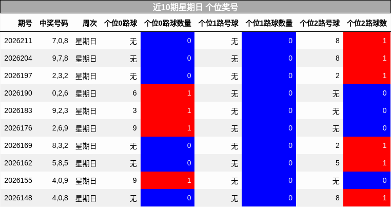 近10期星期日 个位奖号