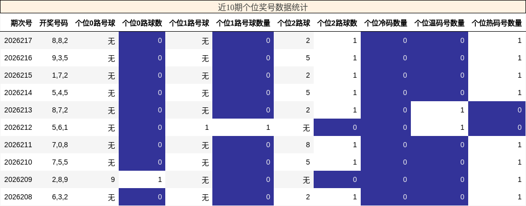 近10期个位奖号数据统计