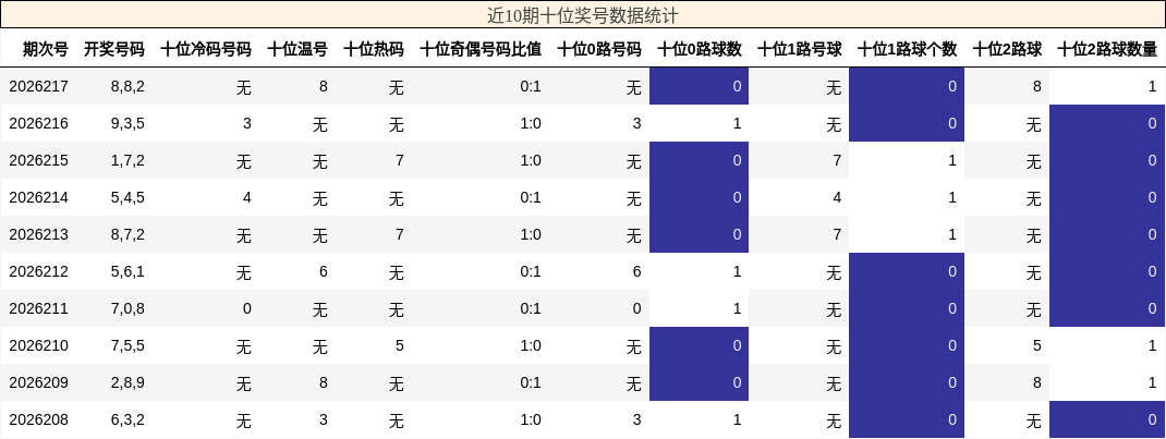 近10期十位奖号数据统计